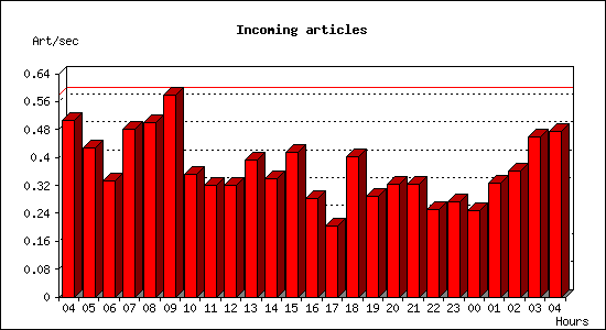 Incoming articles