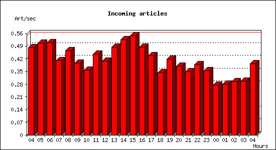 Incoming articles