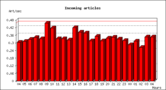 Incoming articles