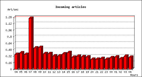 Incoming articles