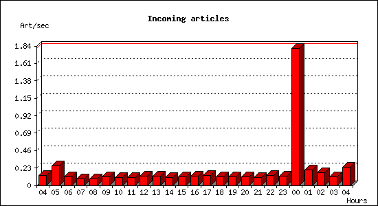 Incoming articles