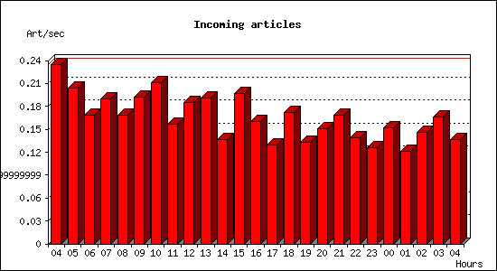 Incoming articles