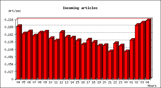 Incoming articles