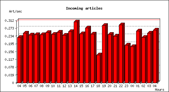 Incoming articles