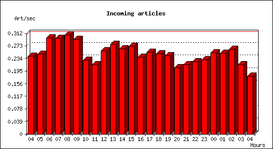Incoming articles