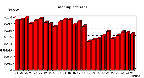 Incoming articles