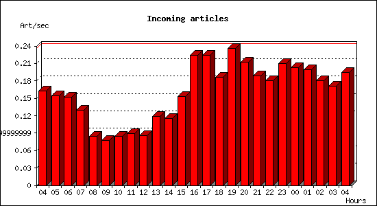 Incoming articles