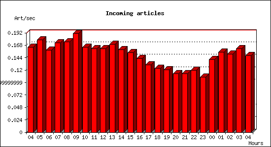 Incoming articles