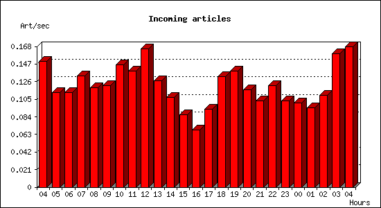 Incoming articles