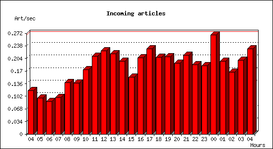 Incoming articles