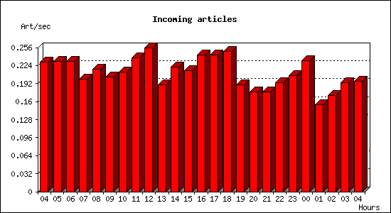 Incoming articles