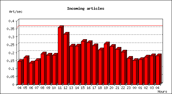 Incoming articles