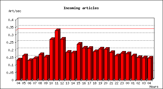 Incoming articles