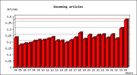 Incoming articles