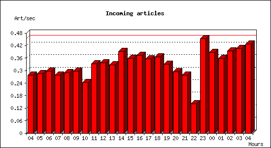 Incoming articles