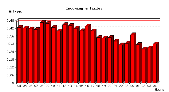 Incoming articles