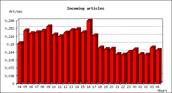 Incoming articles