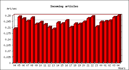 Incoming articles