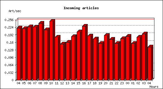 Incoming articles