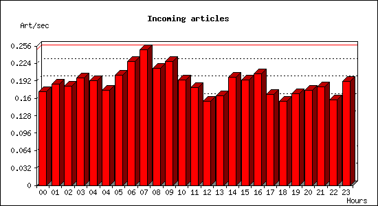 Incoming articles