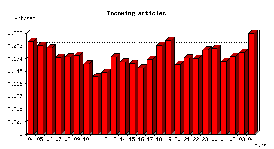 Incoming articles