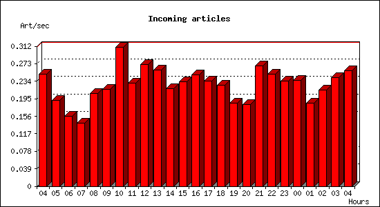 Incoming articles