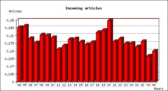 Incoming articles