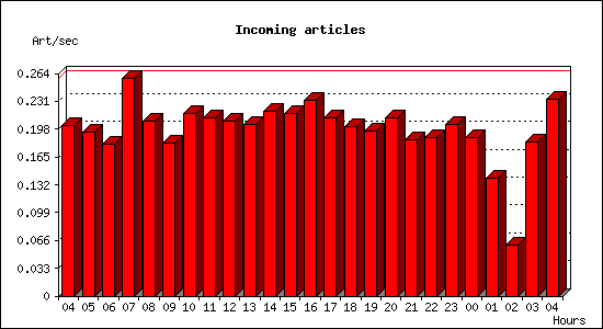 Incoming articles