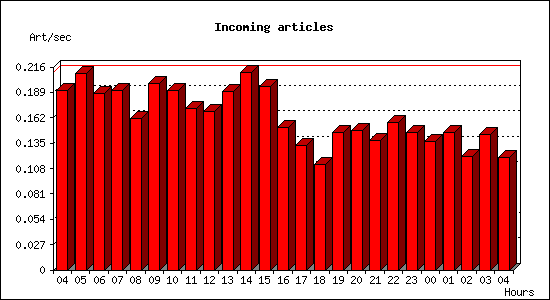 Incoming articles