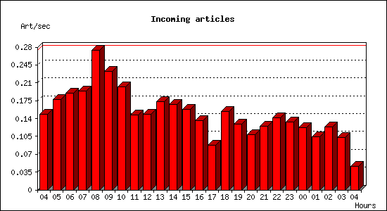 Incoming articles