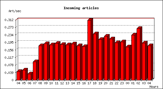 Incoming articles