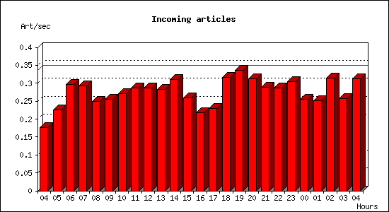 Incoming articles