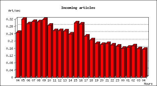 Incoming articles