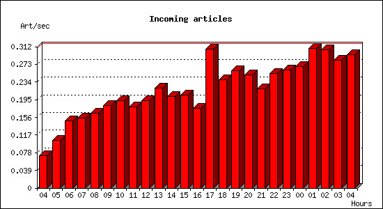 Incoming articles