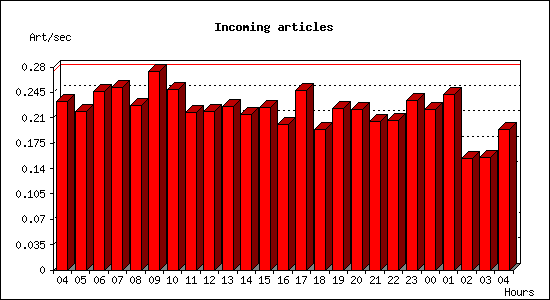 Incoming articles