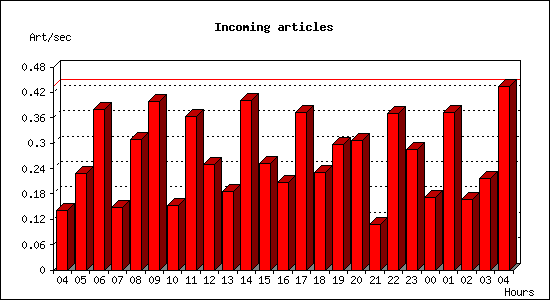 Incoming articles