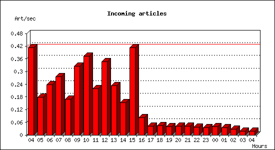 Incoming articles