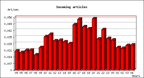 Incoming articles