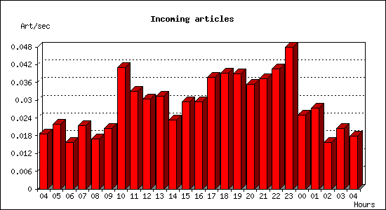 Incoming articles