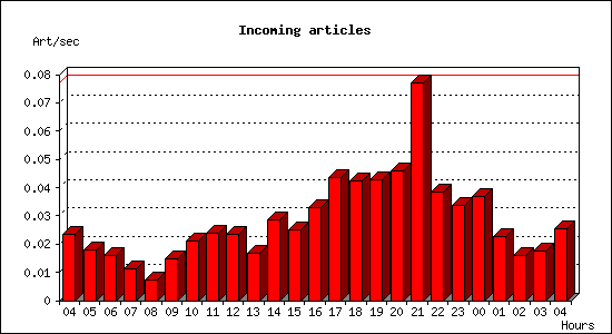 Incoming articles