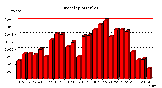 Incoming articles