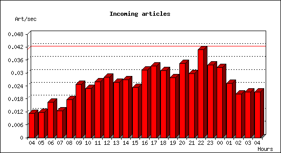 Incoming articles