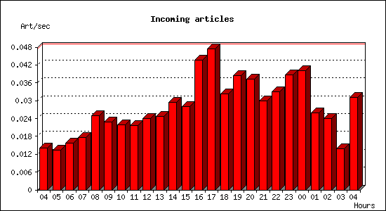 Incoming articles