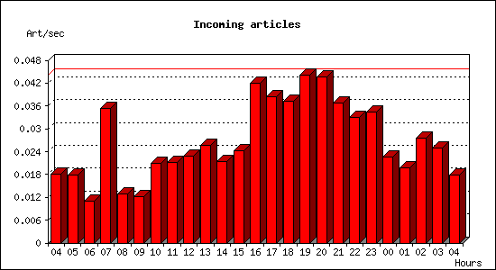 Incoming articles