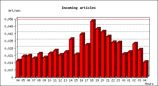 Incoming articles