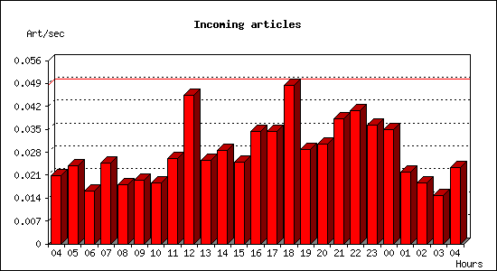 Incoming articles