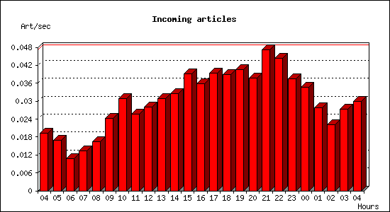 Incoming articles