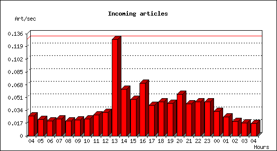 Incoming articles