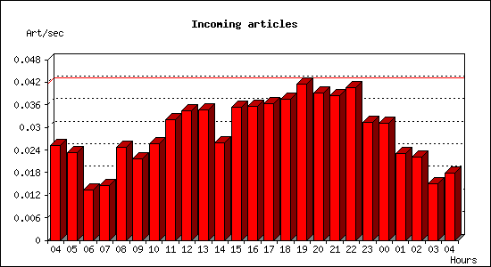 Incoming articles