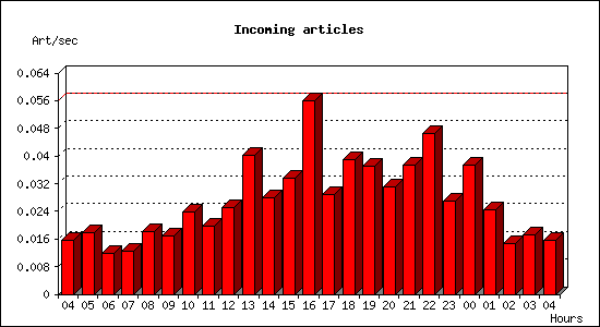 Incoming articles